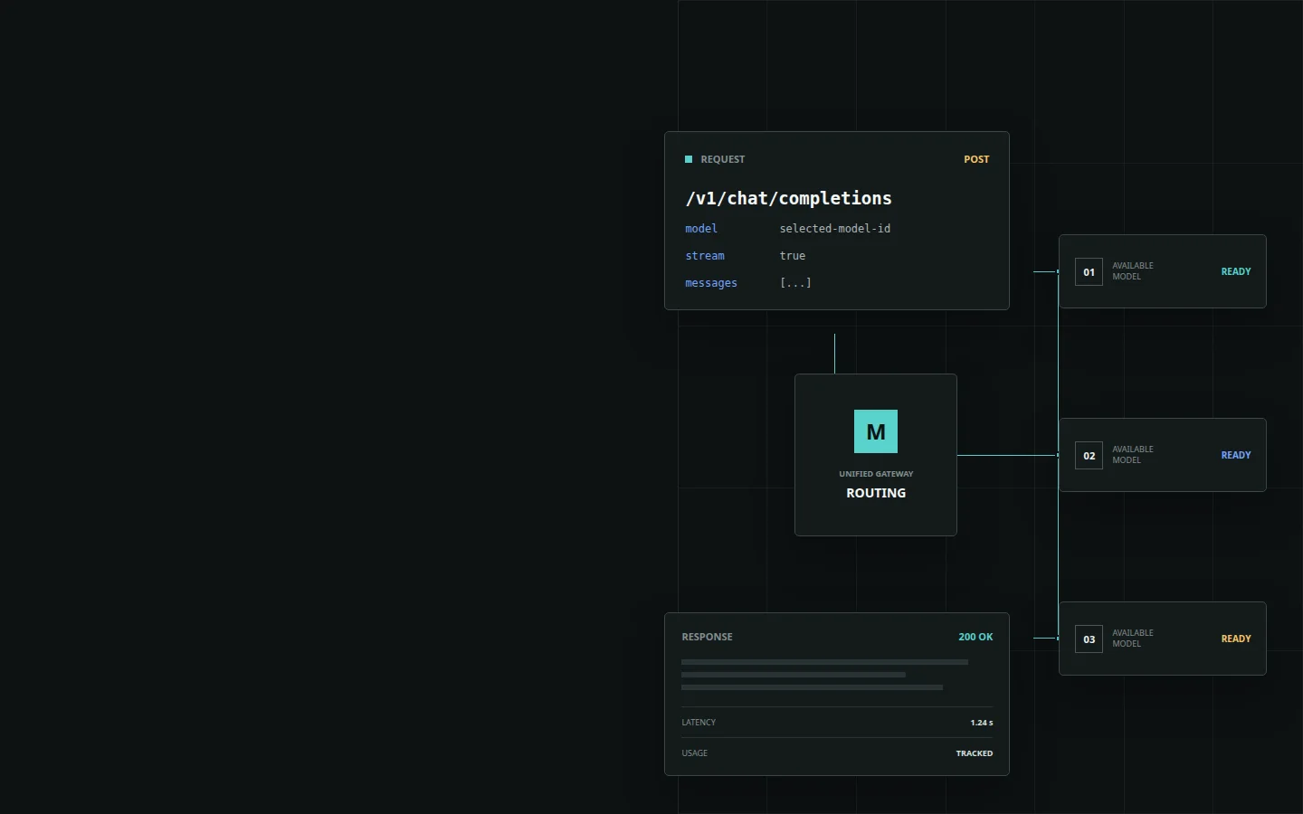 API 请求经过 MAIRouter 统一网关路由到多个可用模型